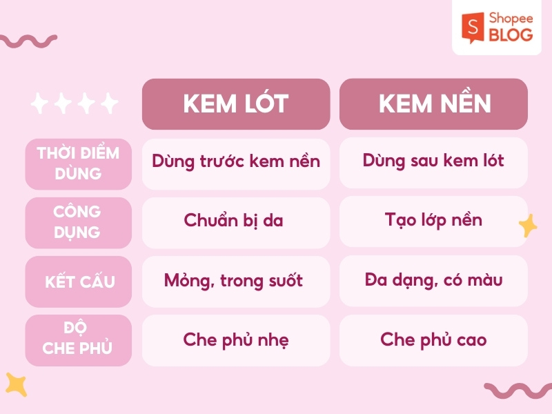 Giải đáp kem lót khác gì kem nền