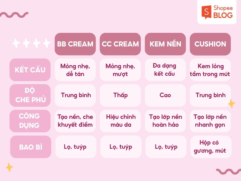 BB Cream, CC Cream, kem nền và cushion