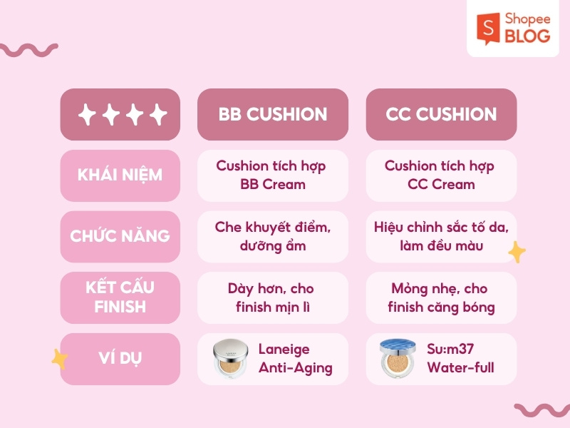 Khái niệm BB Cushion và CC Cushion