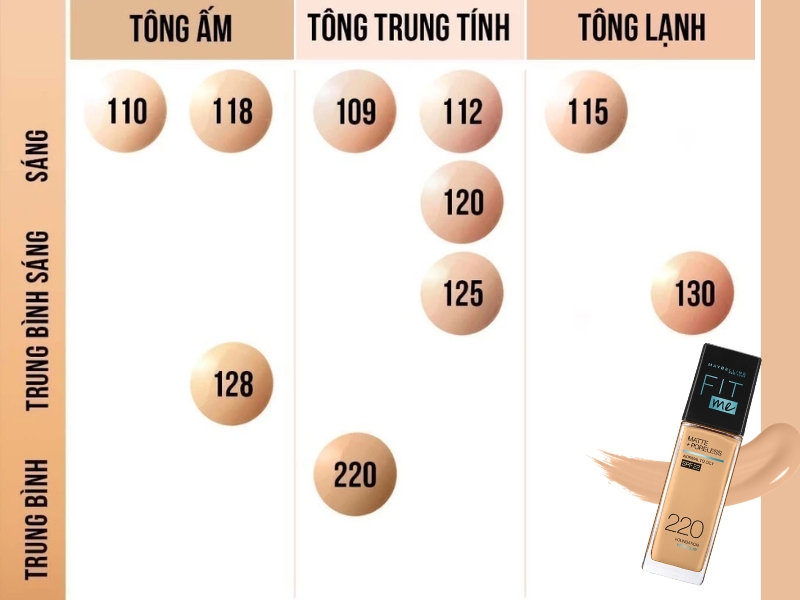 Maybelline Fit Me kiềm dầu mang đến 9 tông màu