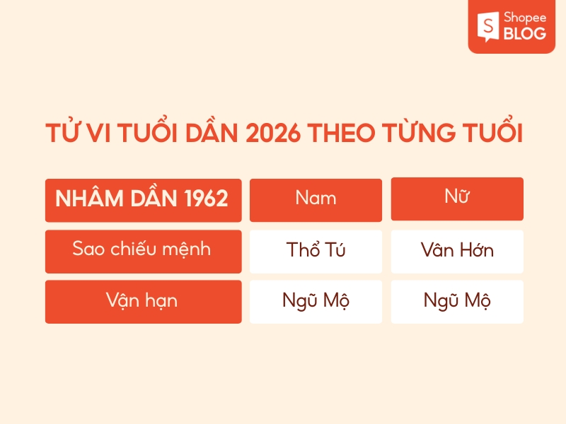 Tử vi tuổi Nhâm Dần 1962 