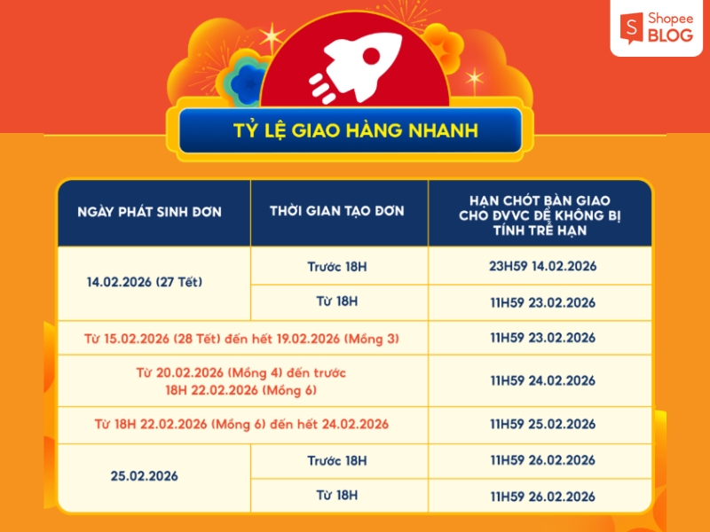 Tỷ lệ giao hàng nhanh