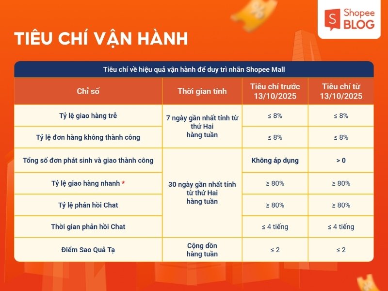 Tiêu chí vận hành để duy trì nhãn Shopee Mall