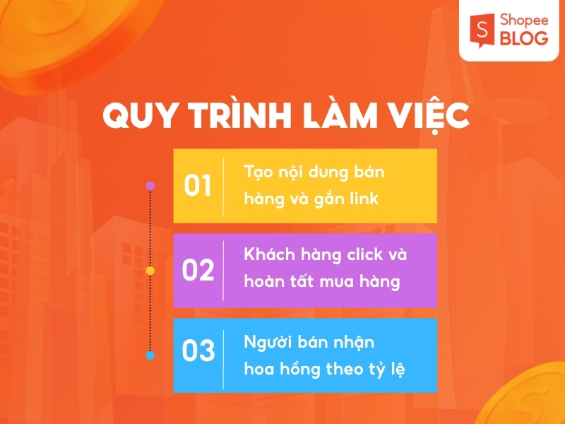 Quy trình làm tiếp thị liên kết