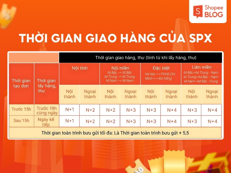 Thời gian giao hàng của SPX