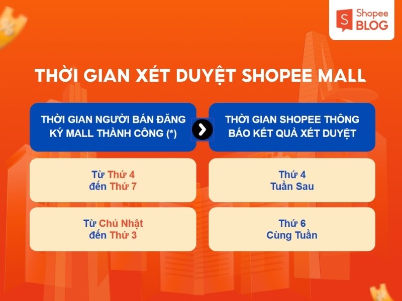 Thời gian xét duyệt để trở thành Shopee Mall