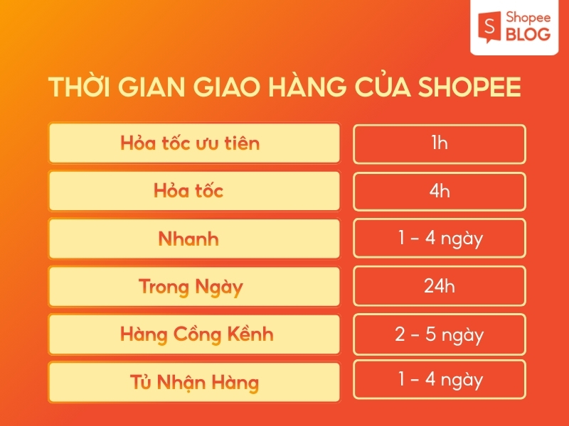Thời gian giao hàng Shopee theo đơn vị vận chuyển