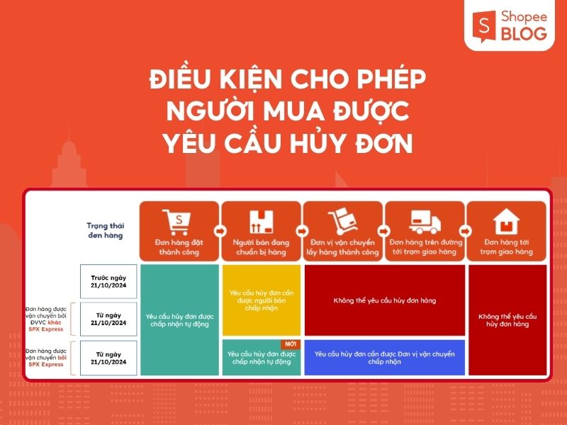 Điều kiện cho phép người mua hủy đơn