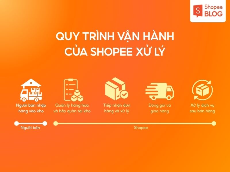 Quy trình vận hành của chương trình Shopee Xử Lý