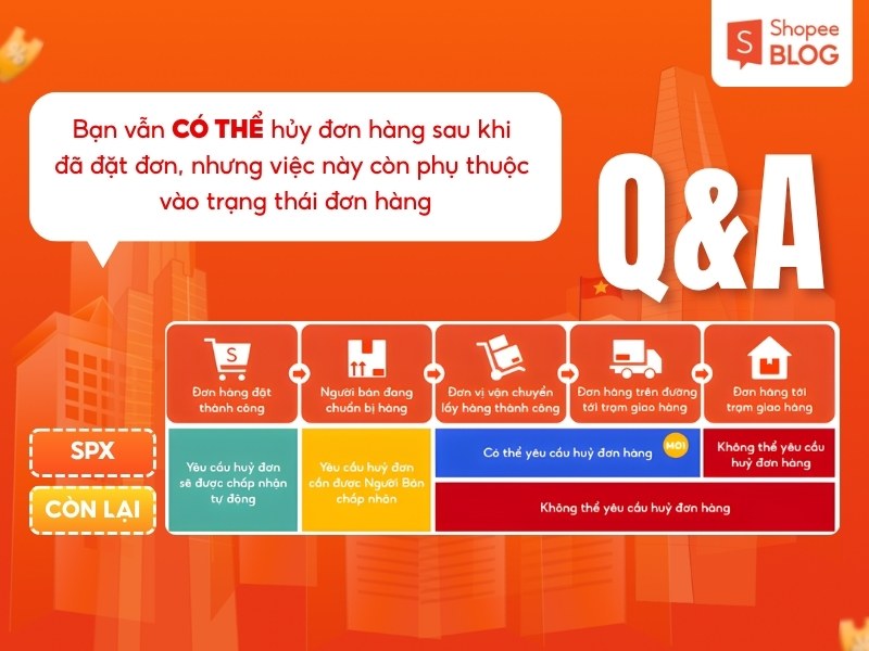 Thời hạn hủy đơn hàng