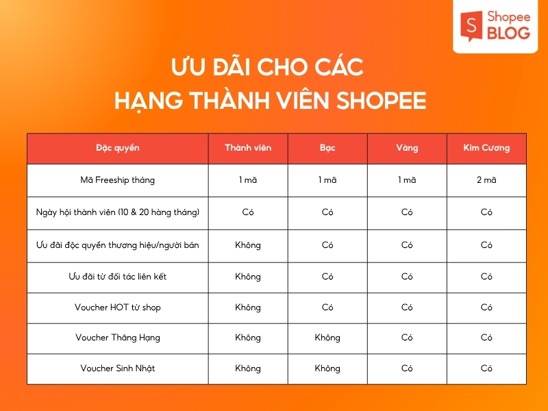 ưu đãi Shopee