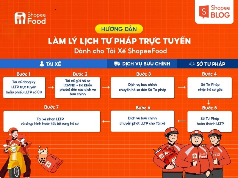 Quy trình lấy giấy lý lịch tư pháp