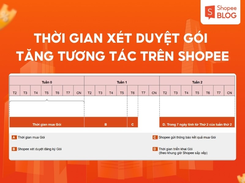 Thời gian xét duyệt Gói Tăng Tương Tác Shopee