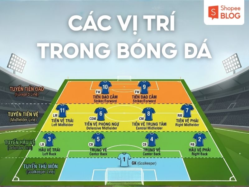 Những vị trí trên sân bóng đá