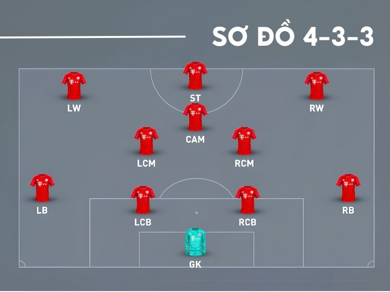 Sơ đồ vị trí 4-3-3 trong bóng đá