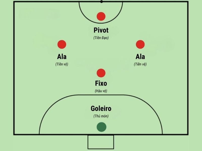 Các vị trí trong bóng đá Futsal sân 5