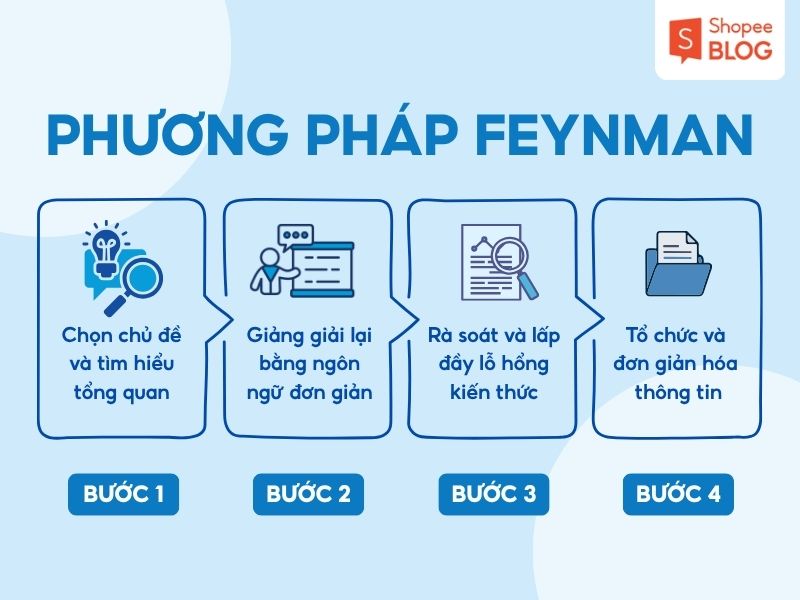 Các bước trong phương pháp Feynman