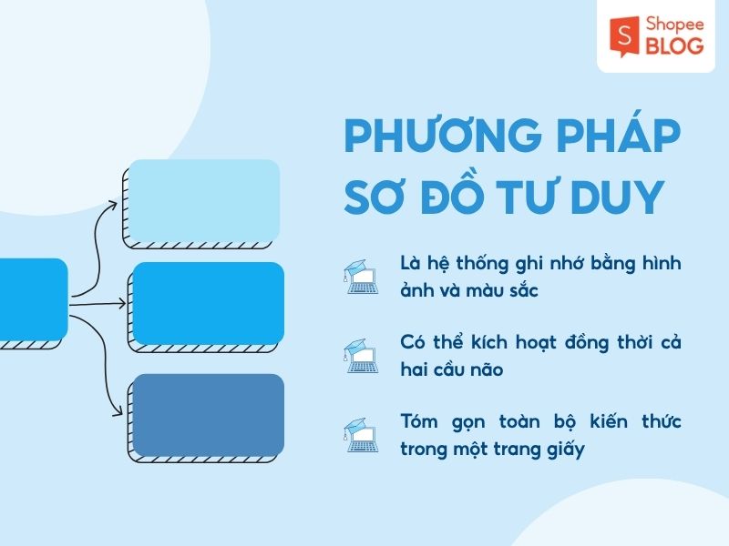 Cách học thuộc nhanh bằng sơ đồ tư duy