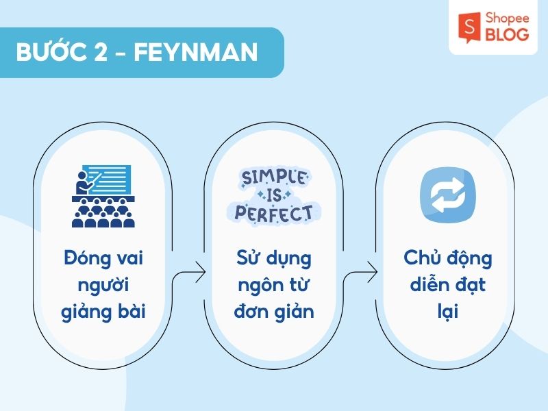 Bước 2 trong phương pháp Feynman