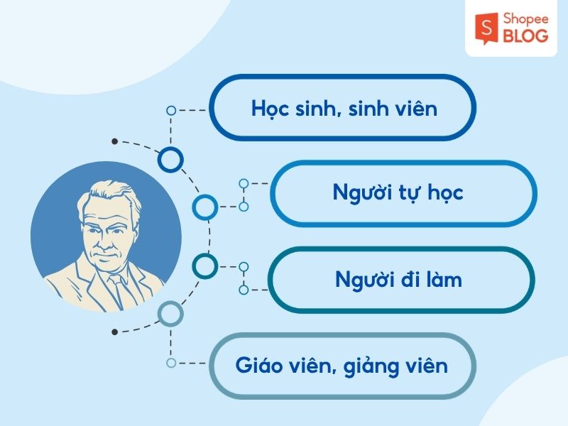 Đối tượng phù hợp với phương pháp Feynman