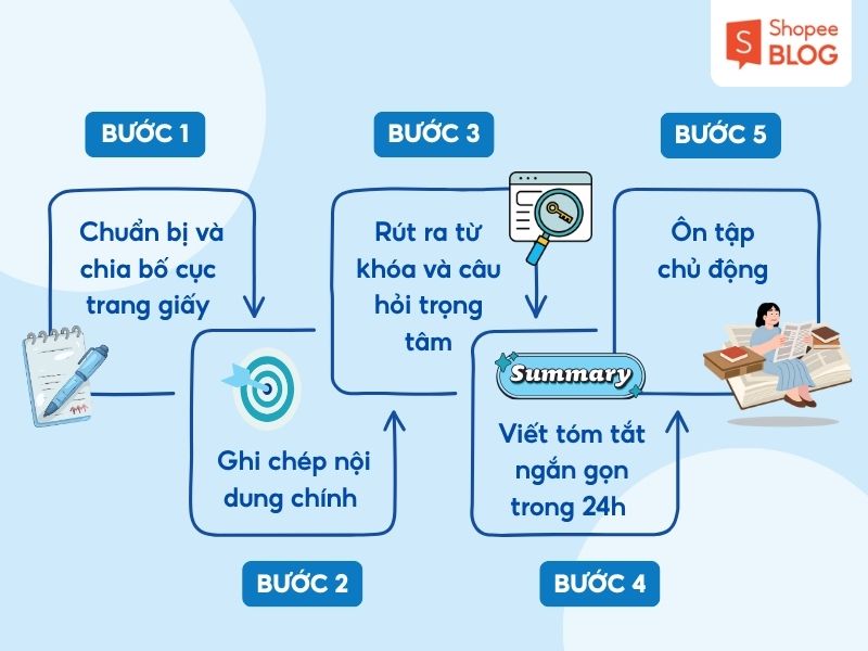 Cách ghi chép theo phương pháp Cornell