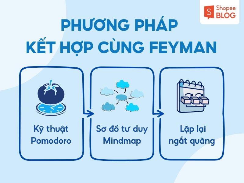 Phương pháp học tập kết hợp với kỹ thuật Feynman