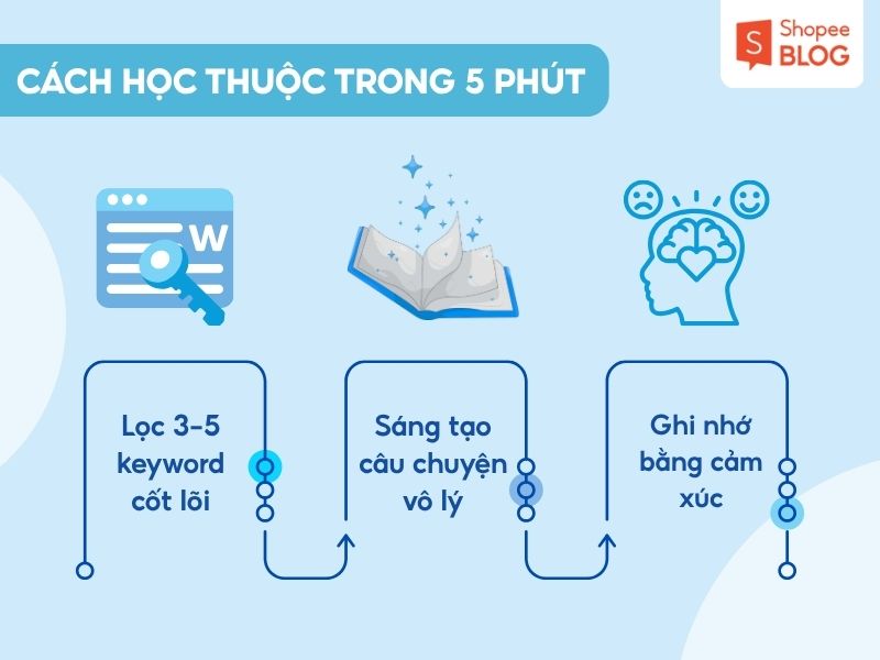 Cách để học thuộc nhanh trong 5 phút