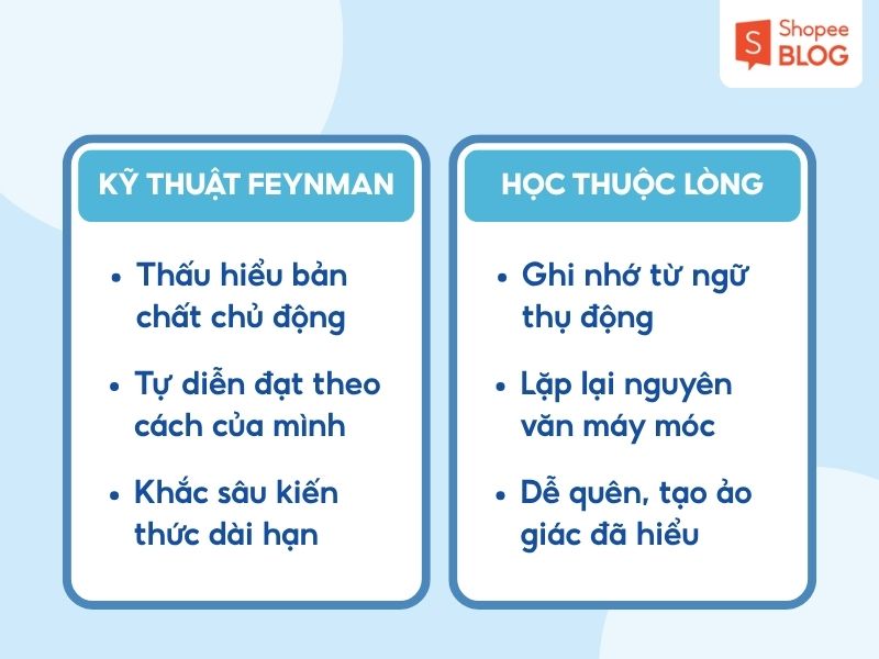 So sánh phương pháp Feynman và học thuộc lòng