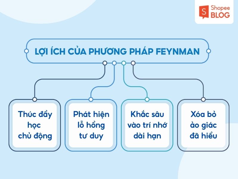 Lợi ích của phương pháp Feynman
