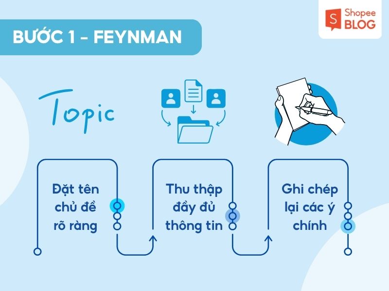 Bước 1 trong phương pháp Feynman