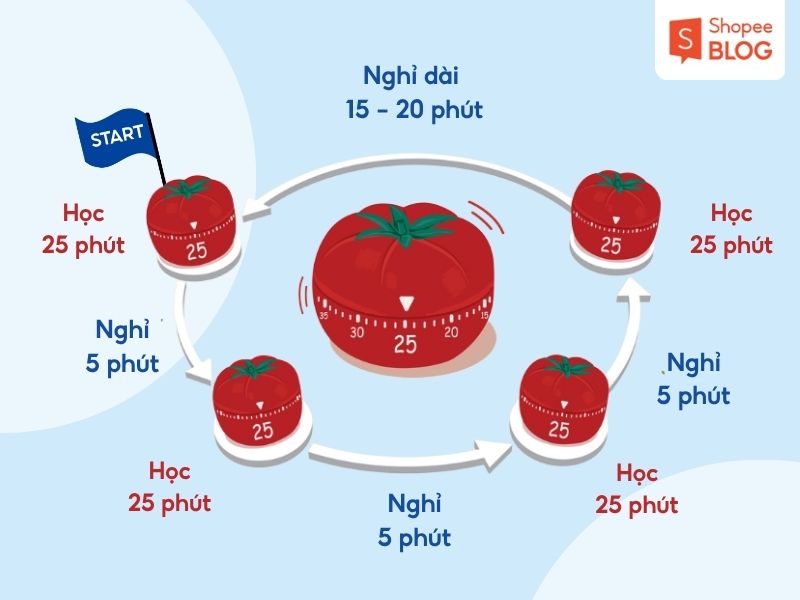 Phương pháp Pomodoro